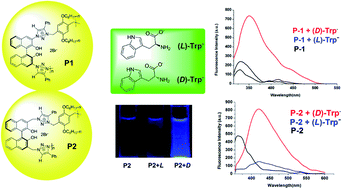 Graphical abstract: ‘Click’-BINOL based chiral ionic polymers for highly enantioselective recognition of tryptophan anions