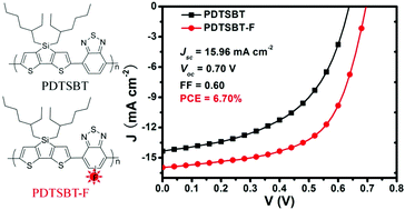 Graphical abstract: Fluorinated low band gap copolymer based on dithienosilole–benzothiadiazole for high-performance photovoltaic device