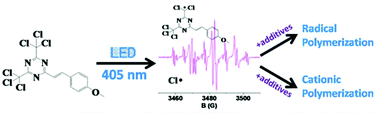 Graphical abstract: A known photoinitiator for a novel technology: 2-(4-methoxystyryl)-4,6-bis(trichloromethyl)-1,3,5-triazine for near UV or visible LED