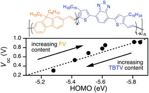 Graphical abstract: Tuning of HOMO energy levels and open circuit voltages in solar cells based on statistical copolymers prepared by ADMET polymerization