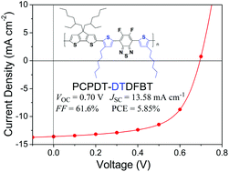 Graphical abstract: Design, synthesis and photovoltaic properties of two π-bridged cyclopentadithiophene-based polymers
