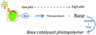 Graphical abstract: Quaternary ammonium salts of phenylglyoxylic acid as photobase generators for thiol-promoted epoxide photopolymerization