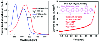 Graphical abstract: Diindenocarbazole-based large bandgap copolymers for high-performance organic solar cells with large open circuit voltages