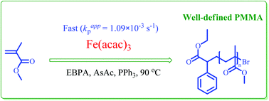 Graphical abstract: Bulk AGET ATRP of methyl methacrylate using iron(iii) acetylacetonate as a catalyst