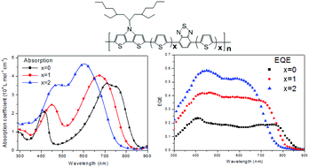 Graphical abstract: Synthesis and properties of D–A copolymers based on dithienopyrrole and benzothiadiazole with various numbers of thienyl units as spacers