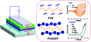 Graphical abstract: A photo-stable and electrochemically stable poly(dumbbell-shaped molecules) for blue electrophosphorescent host materials