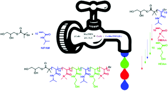 Graphical abstract: Sequence-controlled multi-block copolymerization of acrylamides via aqueous SET-LRP at 0 °C