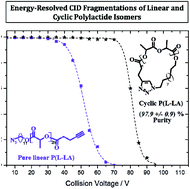 Graphical abstract: A tandem mass spectrometry-based method to assess the architectural purity of synthetic polymers: a case of a cyclic polylactide obtained by click chemistry