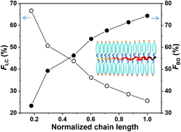 Graphical abstract: Gradient and block side-chain liquid crystalline polyethers