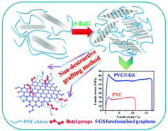 Graphical abstract: One-pot approach to prepare high-performance graphene-reinforced poly(vinyl chloride) using lithium alkyl as covalent bonding agent