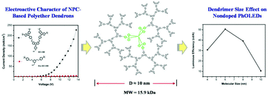 Graphical abstract: Facile synthesis of self-host functional iridium dendrimers up to the fourth generation with N-phenylcarbazole-based polyether dendrons for non-doped phosphorescent organic light-emitting diodes