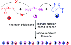 Graphical abstract: Sequential Michael addition thiol–ene and radical-mediated thiol–ene reactions in one-pot produced sequence-ordered polymers
