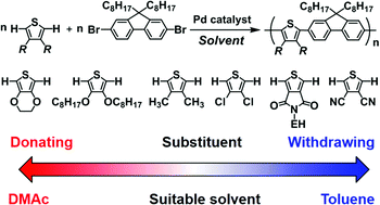 Graphical abstract: The effect of a solvent on direct arylation polycondensation of substituted thiophenes