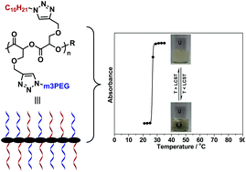 Graphical abstract: Synthesis and click chemistry of a new class of biodegradable polylactide towards tunable thermo-responsive biomaterials