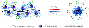Graphical abstract: OEGylated cyclodextrin-based thermoresponsive polymers and their switchable inclusion complexation with fluorescent dyes