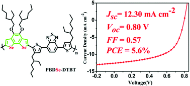 Graphical abstract: A novel donor–acceptor alternating copolymer based on angular-shaped benzo[2,1-b:3,4-b′]diselenophene for bulk heterojunction solar cells