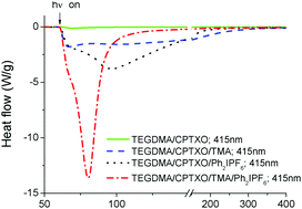 Graphical abstract: Enhanced visible radiation photopolymerization of dimethacrylates with the three component thioxanthone (CPTXO)–amine–iodonium salt system