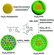 Graphical abstract: Hierarchically structured porous organic polymer microspheres with built-in Fe3O4 supraparticles: construction of dual-level pores for Pt-catalyzed enantioselective hydrogenation