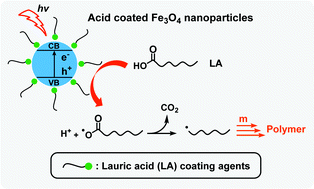 Graphical abstract: Magnetic iron oxide nanoparticles as long wavelength photoinitiators for free radical polymerization