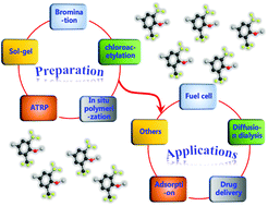 Graphical abstract: Anion exchange membranes (AEMs) based on poly(2,6-dimethyl-1,4-phenylene oxide) (PPO) and its derivatives