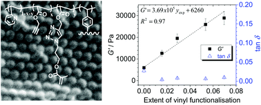 Graphical abstract: Using click chemistry to dial up the modulus of doubly crosslinked microgels through precise control of microgel building block functionalisation