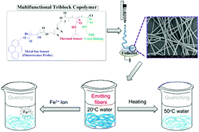 Graphical abstract: Synthesis of multifunctional poly(1-pyrenemethyl methacrylate)-b-poly(N-isopropylacrylamide)-b-poly(N-methylolacrylamide)s and their electrospun nanofibers for metal ion sensory applications