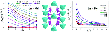 Graphical abstract: Magnetocaloric effect and slow magnetic relaxation in two dense (3,12)-connected lanthanide complexes