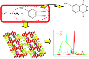 Graphical abstract: In situ synthesis and structural characterization of a series of acylhydrazidate-extended Ln3+ and Zn2+ coordination polymers