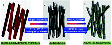 Graphical abstract: Nickel hydroxide–nickel nanohybrids indirectly from coordination microfibers for high-performance supercapacitor electrodes