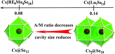 Graphical abstract: Quaternary rare-earth selenides with closed cavities: Cs[RE9Mn4Se18] (RE = Ho–Lu)