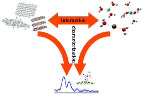 Graphical abstract: Sorption of radionuclides from aqueous systems onto graphene oxide-based materials: a review