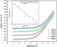 Graphical abstract: Lithium iron(ii) pyrophosphate as a cathode material: structure and transport studies