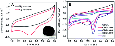 Graphical abstract: Design and synthesis of carbonized polypyrrole-coated graphene aerogel acting as an efficient metal-free catalyst for oxygen reduction