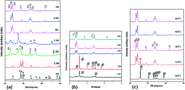 Graphical abstract: Hydrothermal synthesis and electrochromism of WO3 nanocuboids