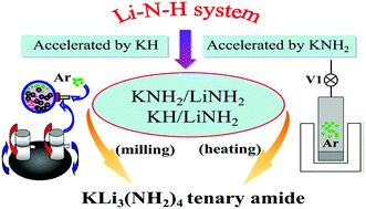 Graphical abstract: The ternary amide KLi3(NH2)4: an important intermediate in the potassium compound-added Li–N–H systems