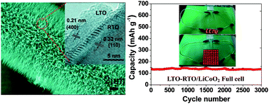 Graphical abstract: Topotactic conversion-derived Li4Ti5O12–rutile TiO2 hybrid nanowire array for high-performance lithium ion full cells