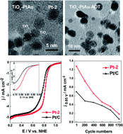 Graphical abstract: Highly effective oxygen reduction activity and durability of titanium oxide modified PtAu/C electrocatalysts