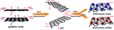 Graphical abstract: A facile and general route for the synthesis of semiconductor quantum dots on reduced graphene oxide sheets