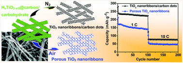 Graphical abstract: Porous TiO2 nanoribbons and TiO2 nanoribbon/carbon dot composites for enhanced Li-ion storage