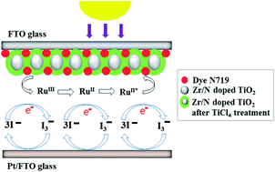 Graphical abstract: Enhancement of dye-sensitized solar cells using Zr/N-doped TiO2 composites as photoelectrodes