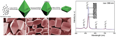 Graphical abstract: NaY(MoO4)2 microcrystals with controlled faceting and their tunable photoluminescence properties after doping with Eu3+