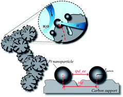 Graphical abstract: The particle proximity effect: from model to high surface area fuel cell catalysts