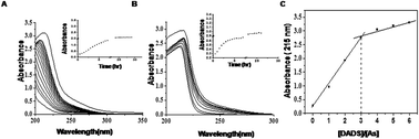 Graphical abstract: Amelioration of sodium arsenite induced toxicity by diallyl disulfide, a bioactive component of garlic: the involvement of antioxidants and the chelate effect