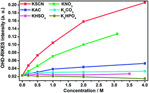 Graphical abstract: Polarizability series of aqueous polyatomic anions revealed by femtosecond Kerr effect spectroscopy