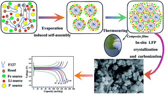 Graphical abstract: Soft-templated LiFePO4/mesoporous carbon nanosheets (LFP/meso-CNSs) nanocomposite as the cathode material of lithium ion batteries