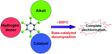 Graphical abstract: Base-catalyzed decomposition of hexachlorobenzene: effect on dechlorination efficiency of different hydrogen donors, alkalis and catalysts