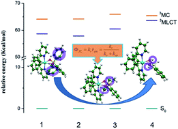 Graphical abstract: Theoretical study on the effect of different substituents on the electronic structures and photophysical properties of phosphorescent Ir(iii) complexes