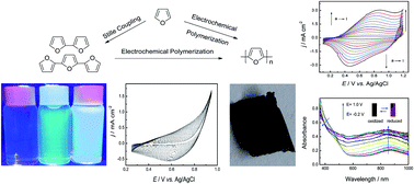Graphical abstract: Poly(mono-, bi- or trifuran): effect of oligomer chain length on the electropolymerization performances and polymer properties
