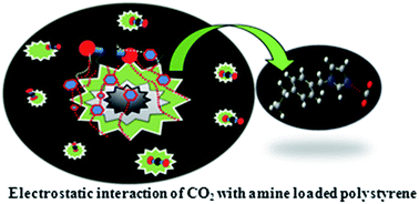 Graphical abstract: DFT studies for the evaluation of amine functionalized polystyrene adsorbents for selective adsorption of carbon dioxide