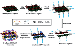 Graphical abstract: Graphene decorated with hexagonal shaped M-type ferrite and polyaniline wrapper: a potential candidate for electromagnetic wave absorbing and energy storage device applications